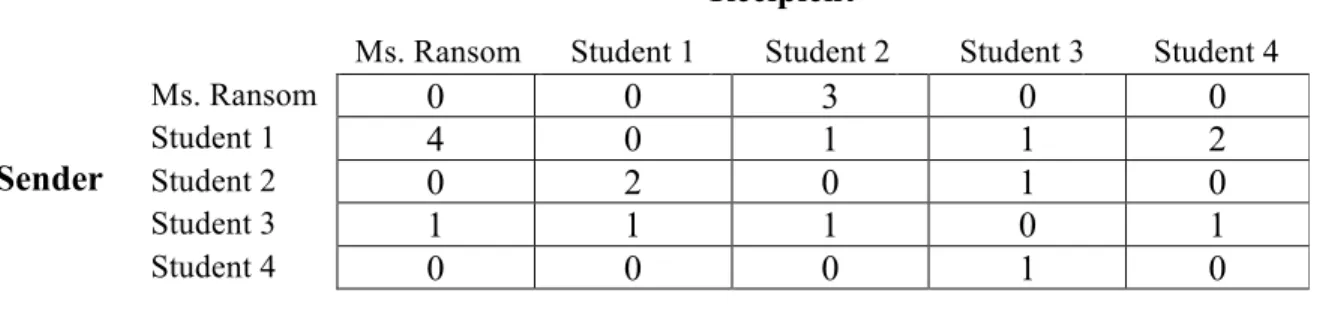 Figure 3.2: Sample valued and directed matrix for reasoning ties 