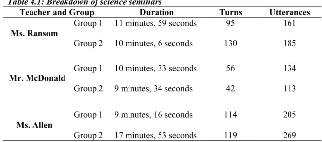 Table 4.1: Breakdown of science seminars  