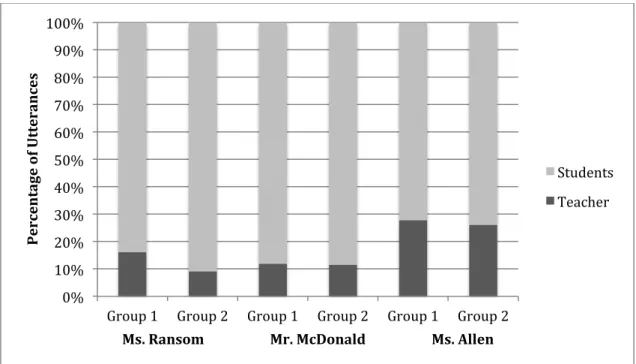 Figure 4.1: Breakdown of utterances across classroom members 