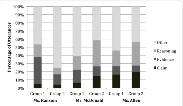 Figure 4.2: Breakdown of utterances across argument structure codes 