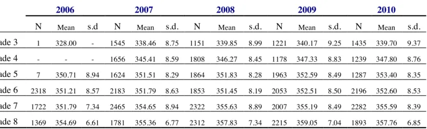 Table 4.1 The Means and Standard Deviations of Student Achievement Scores by Year  and Grade – Mathematics 