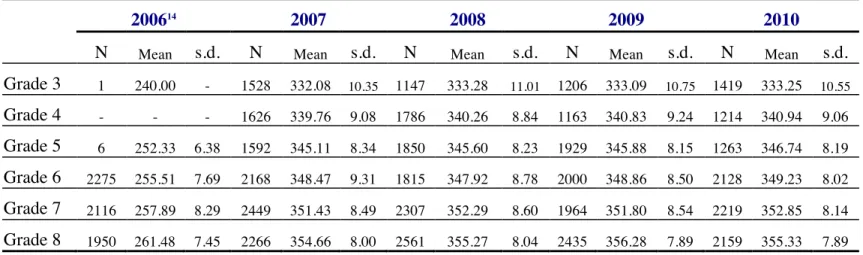 Table 4.2 The Means and Standard Deviations of Student Achievement Scores by Year  and Grade -- Reading 