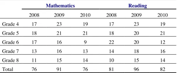 Table 4.6 Frequency of SLO Quality Scores by Subject, Grade, and Year  