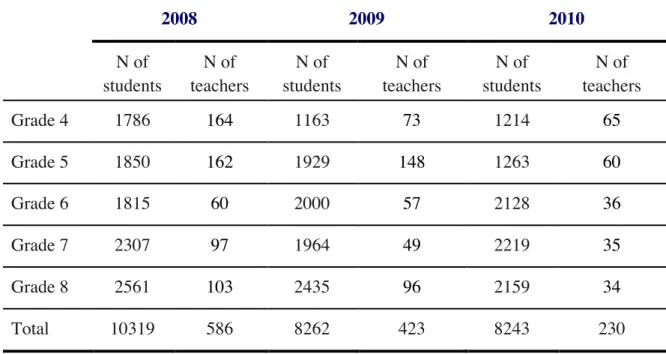 Table 3.4. The Number of Students and Teachers for VAM Analysis -- Reading 