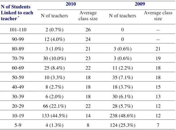 Table 3.5. Distribution of Students Linked to Each Teacher in Two Years  N of Students 