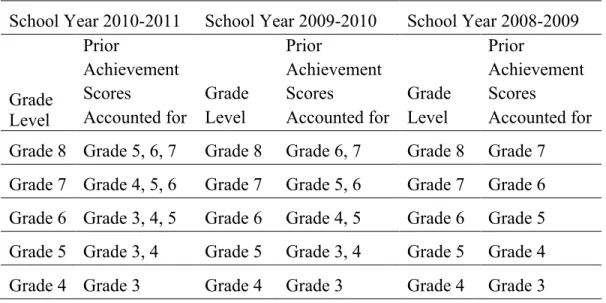 Table 3.6 Student Prior Achievement for Analyses by Grade and Subject  School Year 2010-2011  School Year 2009-2010  School Year 2008-2009 