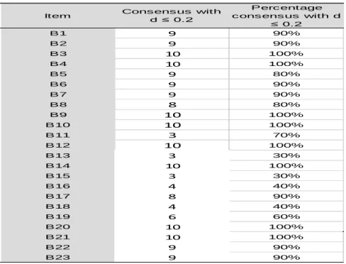 Table 18 Analysis result of item panelling for OBE 