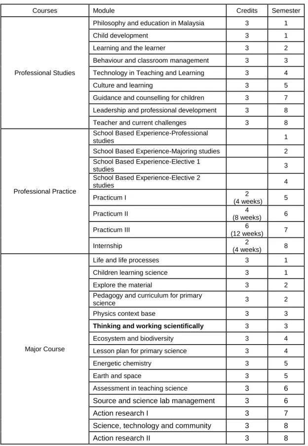 Table 2 The components in core courses for BoTP specialising in  primary science education 