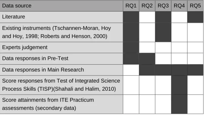 Table 3 shows the data source(s) for every research question mention above. 