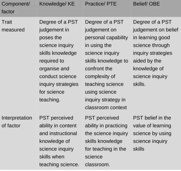 Table 8 Summary of the three factors in the construct  Component/ 