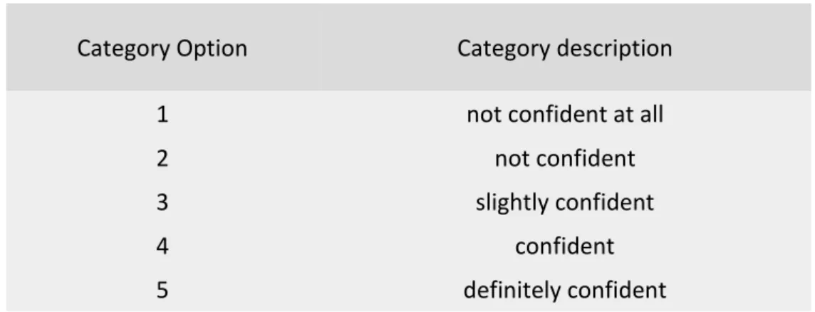 Table 12 Intensity and direction of categories of responses present in five- five-point rating scale 