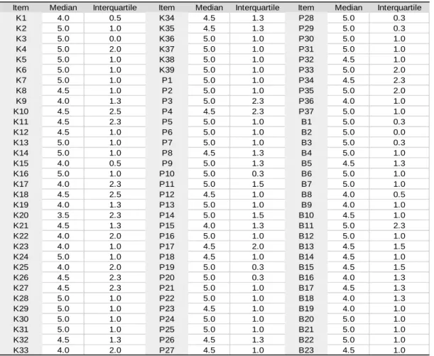 Table 15 Response statistics for the items reviewed by the expert panel in the  Expert Survey 