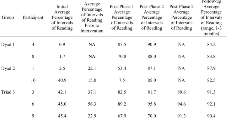 Table 5. Participants’ Average Interest in Reading Per Probe Period in Experiment 2 