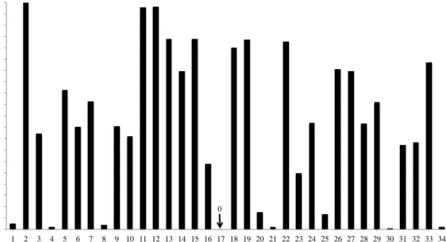 Figure 1. Average percentage of 5-s whole intervals of reading across participants in Experiment  1