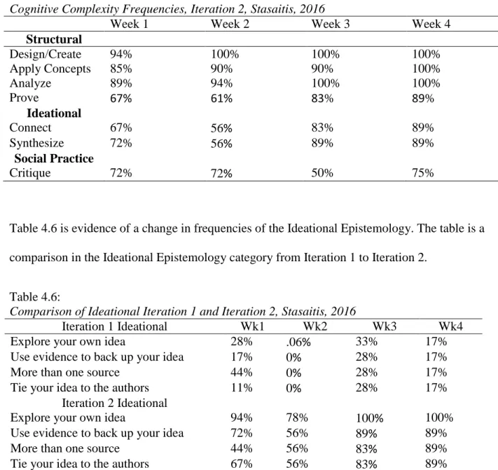 Table 4.5 is evidence from student blogs of student growth toward the goal of meeting  the objectives of the fourth and highest level in the continuum