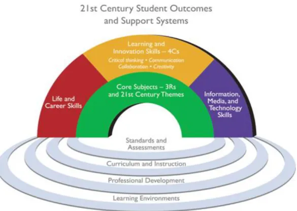 Figure 1.1. Framework for 21st Century Learning (Partnership for 21st Century Skills, 2009,  para