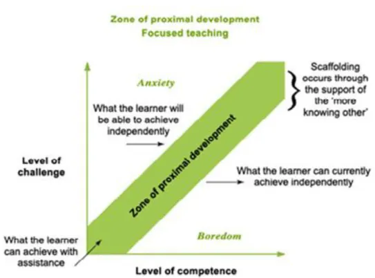 Figure 2.1: The Zone of Proximal Development, Hill &amp; Crevola (2014). 