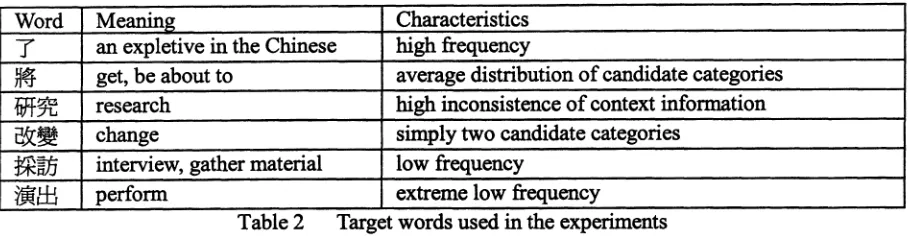 Table 2 Target words used in the experiments