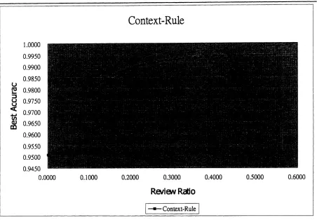 Figure 1 Tradeoffs between amount of manual proofreading and the best accuracy
