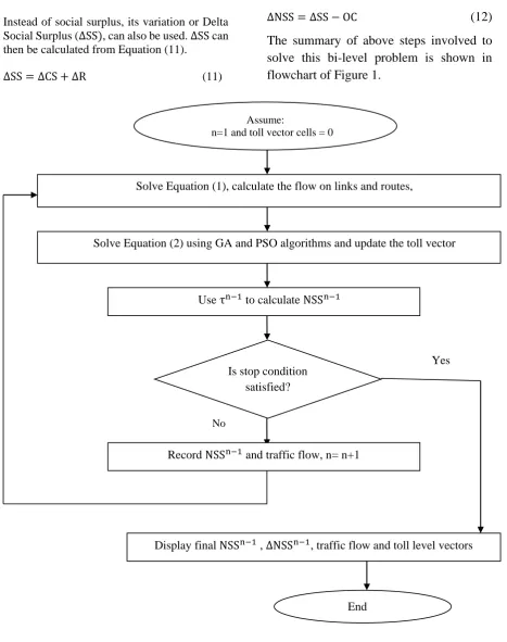 Figure 1. Summary of steps involved to solve the bi-level problem 
