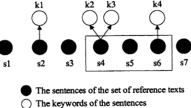 Fig. 1 An example for computing the relationship between the keywords
