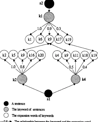 Fig. 2 An example of measuring similarity between sentences