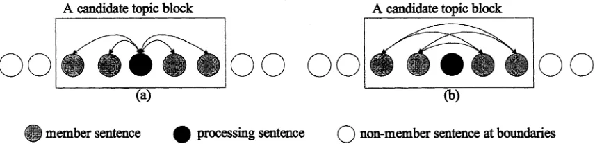 Fig. 3 An example for computing internal cohesion score.