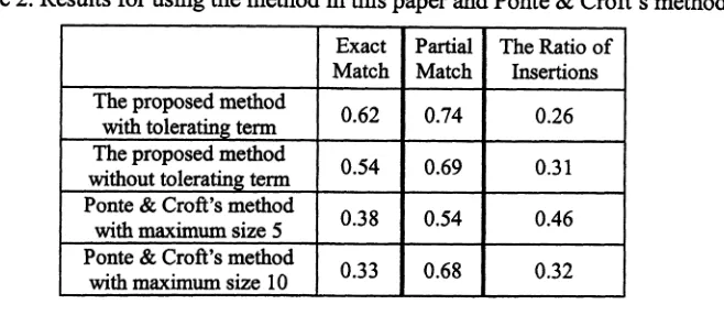 Table 2. Results for using the method in this paper and Ponte & Croft's method.