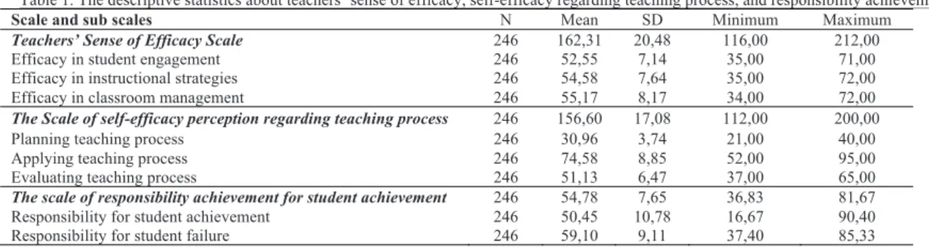 Table 1. The descriptive statistics about teachers’ sense of efficacy, self-efficacy regarding teaching process, and responsibility achievement 