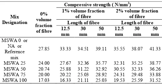 Table 2 Compressive Strength for various mixes 
