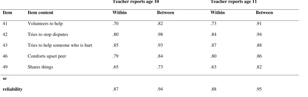 Table 3: Standardised ML-CFA factor loadings for prosociality 