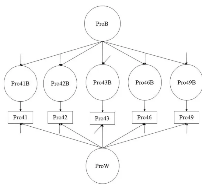 Figure 3: ML-CFA for Model Specification for Prosociality 