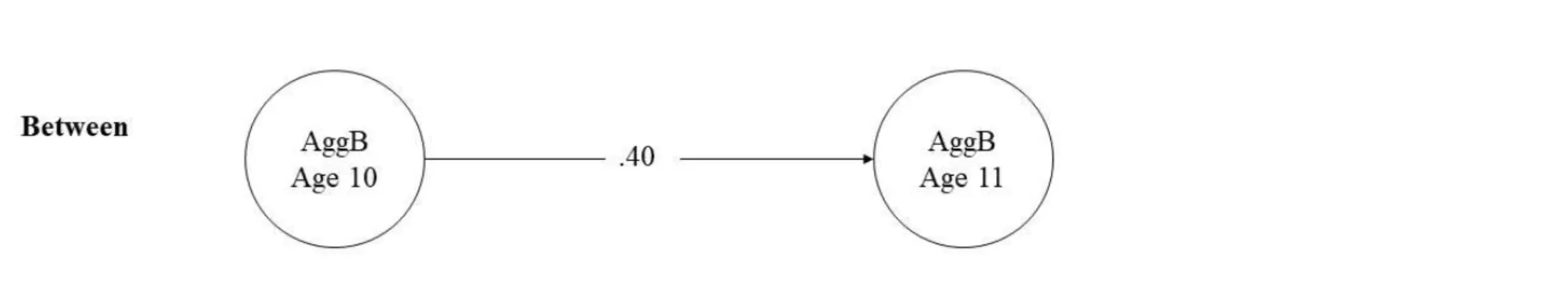 Figure 4: ML-CFA estimating the stability of Aggression 