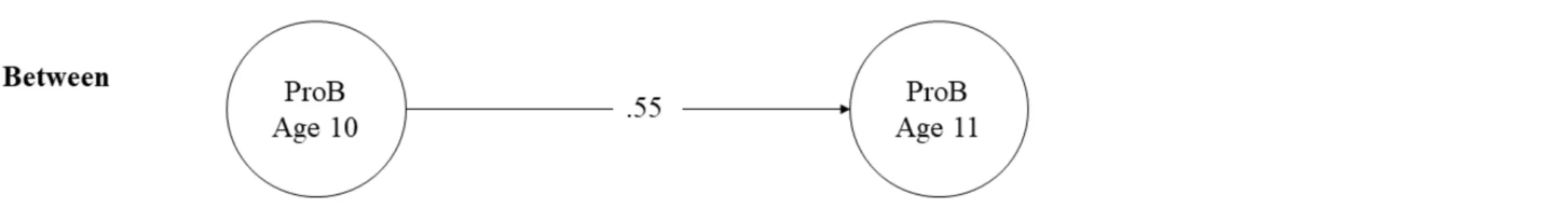 Figure 5: ML-CFA estimating the stability of Prosociality 