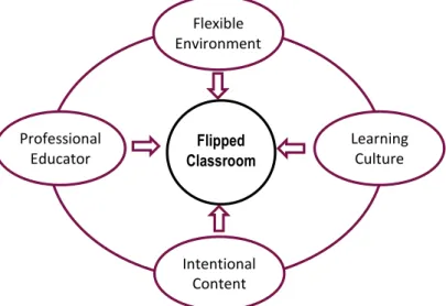 Figure 1. The Four Pillars of the Flipped Classroom 