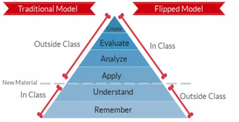 Figure 2. Bloom’s Taxonomy in Flipped Classroom   (https://www.odysseyware.com/blog/using-classpace-flipped-classroom) 