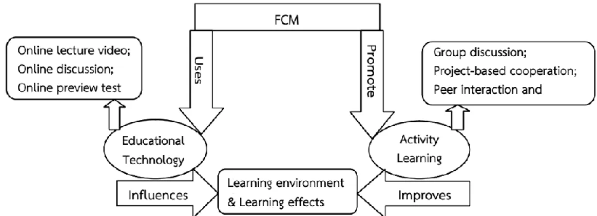 Figure 4. The theoretical framework of flipped classroom and interactive relationships of its  elements (Liu &amp; Liu, 2016, p
