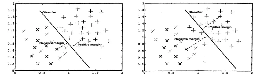 Figure 1: A toy 2-dimensional classification problem and the SVM classifiers. The two graphsillustrate two different kinds of training set