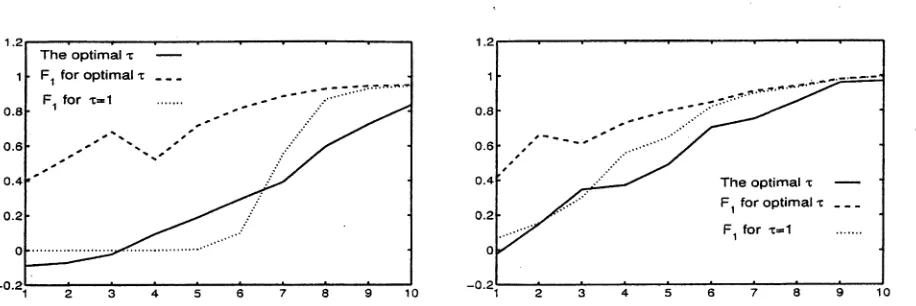 Figure 2: Two experiments demonstrate the benefit gained from the SVM with uneven margins.The left graph shows the results of classification problems with ten different numbers of positive