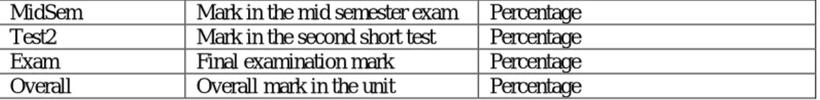 Table 2 Variables obtained from student survey. 