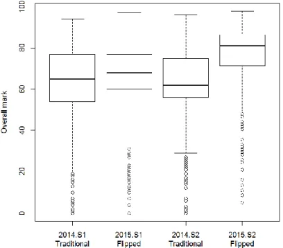 Table 4 Results of the linear model fitted to examination marks with TER and without TER