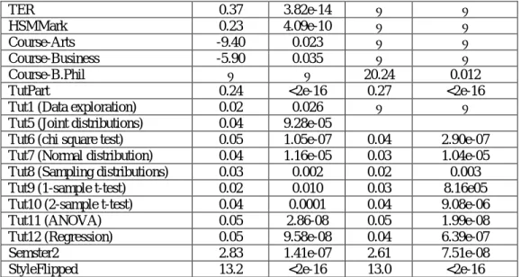 Figure 2 Mean mark (95% confidence interval) by teaching style, adjusted for the effect of  other variables