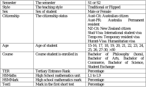 Table 1 Description of variables in the dataset 