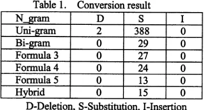 Table 1. Conversion resultD2