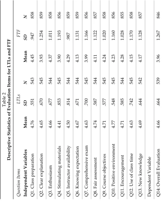 Table 2  Descriptive Statistics of Evaluation Items for LTLs and FTF Question Items LTLsFTF  Independent VariablesMeanSDNMeanSDN Q1