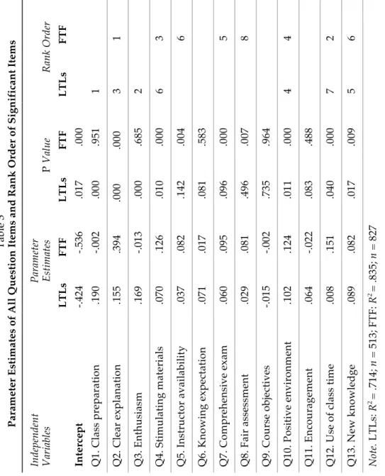 Table 3    Parameter Estimates of All Question Items and Rank Order of Significant Items  Independent   VariablesParameterEstimatesP Value Rank Order LTLsFTF LTLsFTF LTLsFTF  Intercept-.424-.536.017.000 Q1