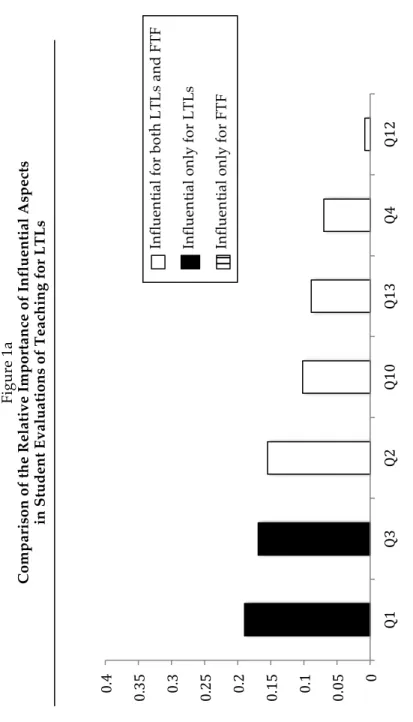 Figure 1a  Comparison of the Relative Importance of Influential Aspects   in Student Evaluations of Teaching for LTLs   	   	  0	   0.05	  0.1	  0.15	  0.2	  0.25	  0.3	  0.35	  0.4	   Q1	  Q3	  Q2	  Q10	  Q13	  Q4	  Q12	   	   Parameter