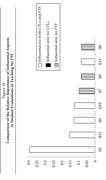 Figure 1b  Comparison of the Relative Importance of Influential Aspects   in Student Evaluations of Teaching for FTF  	   	   	  0	  0.05	  0.1	  0.15	  0.2	  0.25	  0.3	  0.35	  