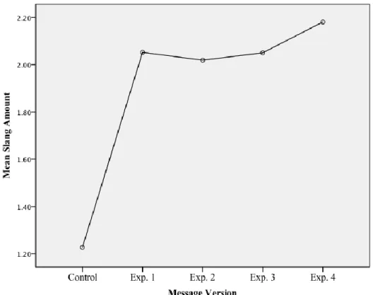 Figure 1. Means Plot for Message Version and Slang Inclusion  Main Experiment 