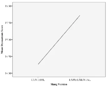 Figure 2. Mean Differences between Dynamism Ratings for Control and Slang Messages  Additionally, Tukey’s HSD post hoc test revealed a clear difference in mean scores for  dynamism between messages predicted to be control (non-slang) and experimental (slan